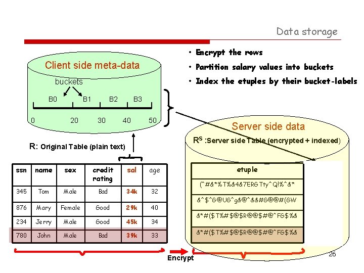 Data storage • Encrypt the rows Client side meta-data • Partition salary values into Data storage • Encrypt the rows Client side meta-data • Partition salary values into