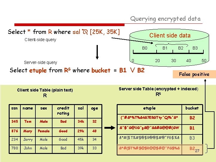 Querying encrypted data Select * from R where sal [25 K, 35 K] Client