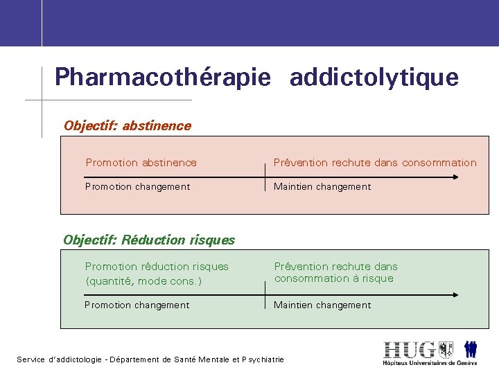 Pharmacothérapie addictolytique Objectif: abstinence Promotion abstinence Prévention rechute dans consommation Promotion changement Maintien changement