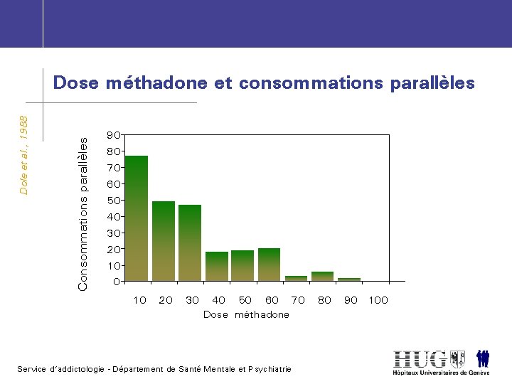 Consommations parallèles Dole et al. , 1988 Dose méthadone et consommations parallèles 90 80