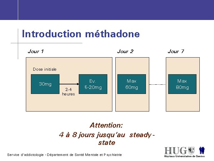 Introduction méthadone Jour 1 Jour 2 Jour 7 Dose initiale 30 mg 2 -4