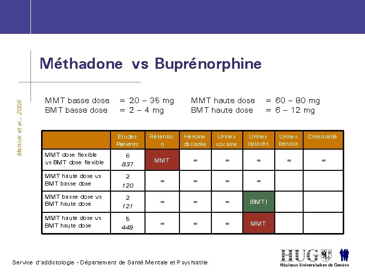 Mattick et al. , 2005 Méthadone vs Buprénorphine MMT basse dose BMT basse dose