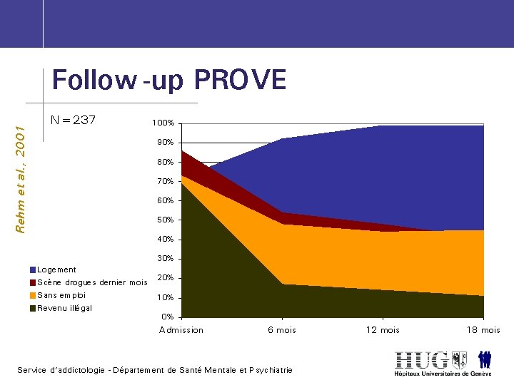 Rehm et al. , 2001 Follow -up PROVE N=237 100% 90% 80% 70% 60%