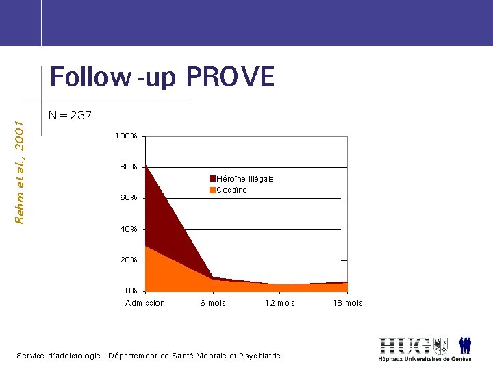 Rehm et al. , 2001 Follow -up PROVE N=237 100% 80% 60% Héroïne illégale
