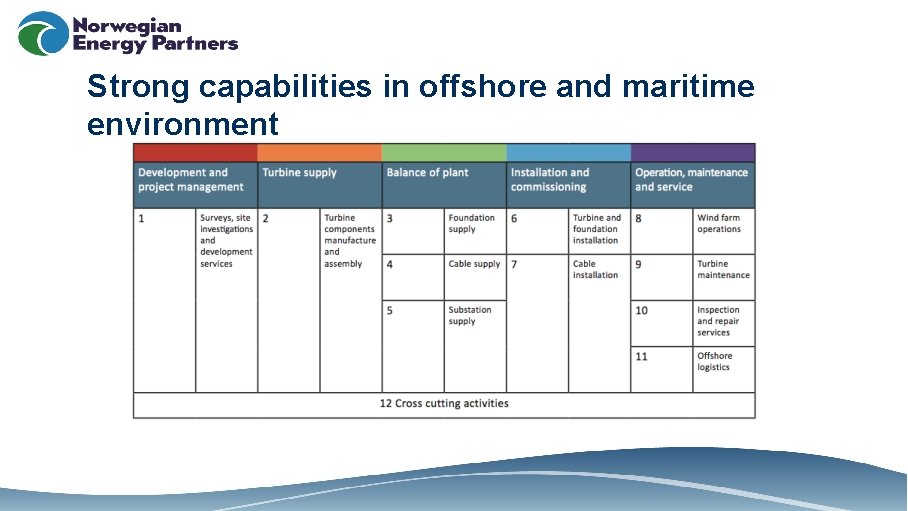 Strong capabilities in offshore and maritime environment 