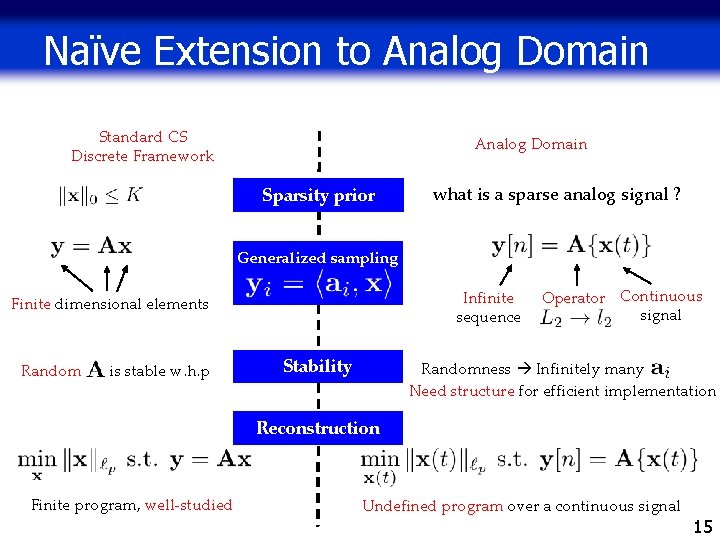 Naïve Extension to Analog Domain Standard CS Discrete Framework Analog Domain Sparsity prior what Naïve Extension to Analog Domain Standard CS Discrete Framework Analog Domain Sparsity prior what