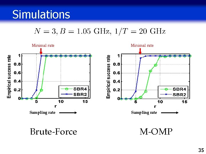Simulations Minimal rate Sampling rate Brute-Force Minimal rate Sampling rate M-OMP 35 Simulations Minimal rate Sampling rate Brute-Force Minimal rate Sampling rate M-OMP 35