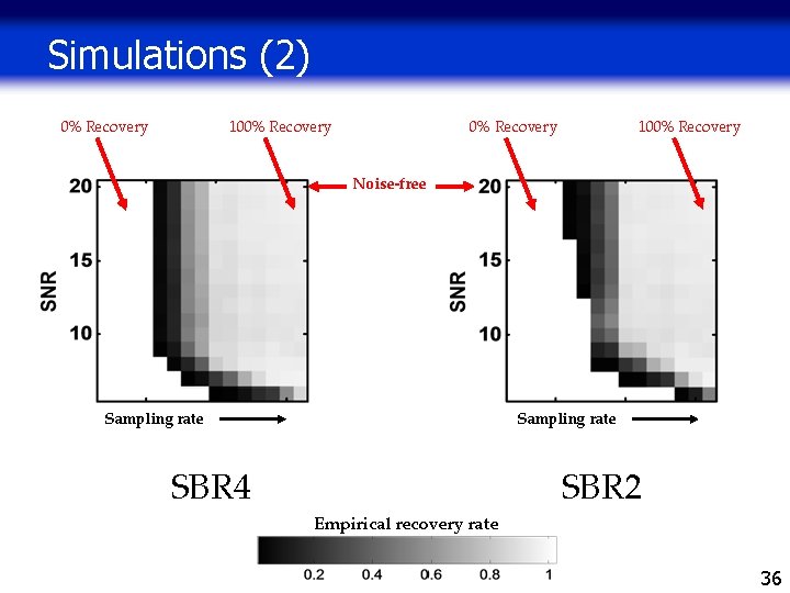 Simulations (2) 0% Recovery 100% Recovery Noise-free Sampling rate SBR 4 SBR 2 Empirical Simulations (2) 0% Recovery 100% Recovery Noise-free Sampling rate SBR 4 SBR 2 Empirical
