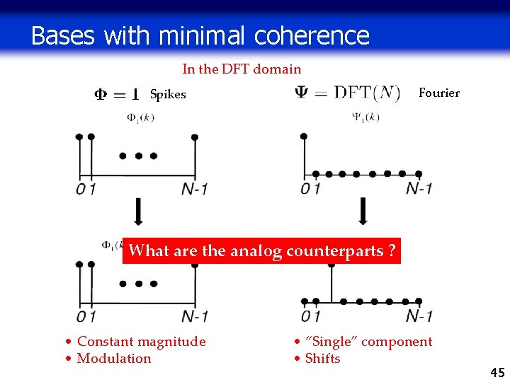Bases with minimal coherence In the DFT domain Fourier Spikes What are the analog Bases with minimal coherence In the DFT domain Fourier Spikes What are the analog