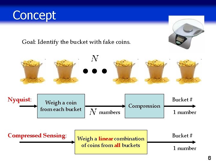 Concept Goal: Identify the bucket with fake coins. Nyquist: Weigh a coin from each Concept Goal: Identify the bucket with fake coins. Nyquist: Weigh a coin from each