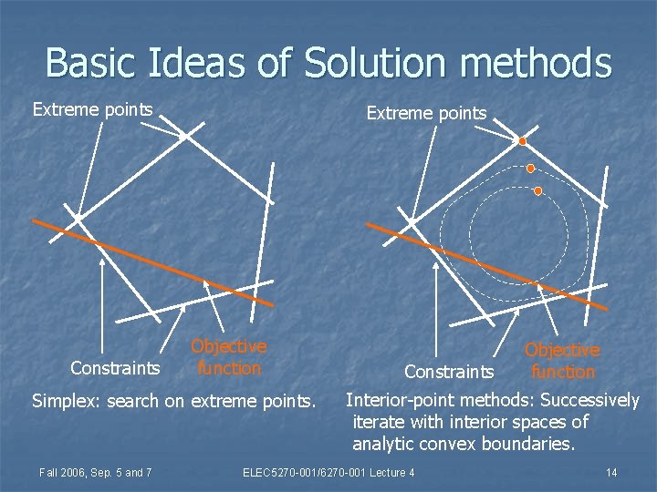 Basic Ideas of Solution methods Extreme points Constraints Extreme points Objective function Simplex: search