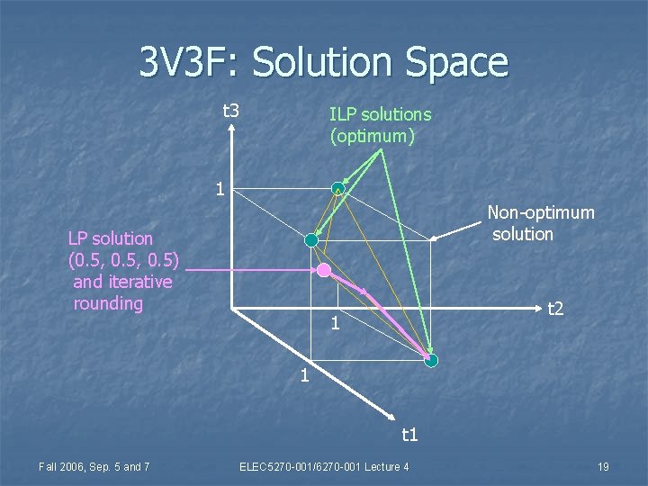 3 V 3 F: Solution Space t 3 ILP solutions (optimum) 1 Non-optimum solution