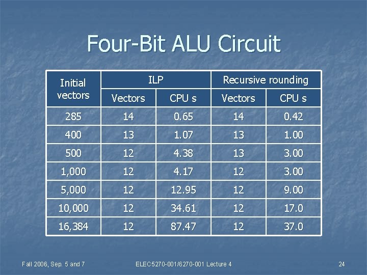 Four-Bit ALU Circuit ILP Recursive rounding Initial vectors Vectors CPU s 285 14 0.