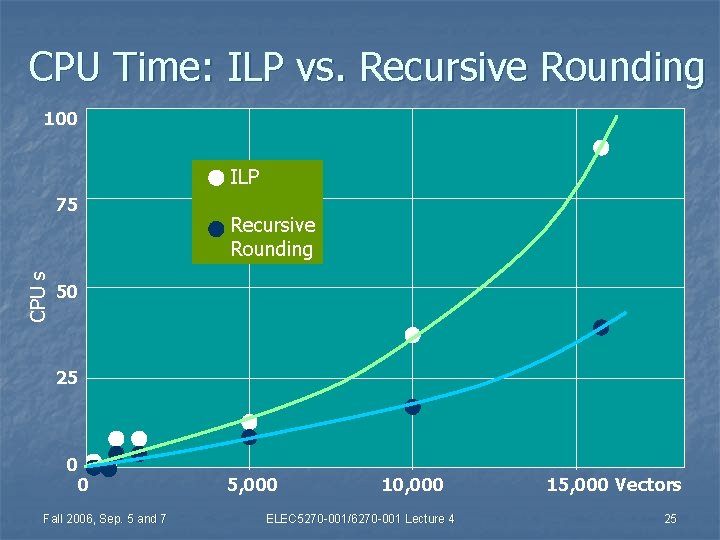 CPU Time: ILP vs. Recursive Rounding 100 ILP CPU s 75 Recursive Rounding 50