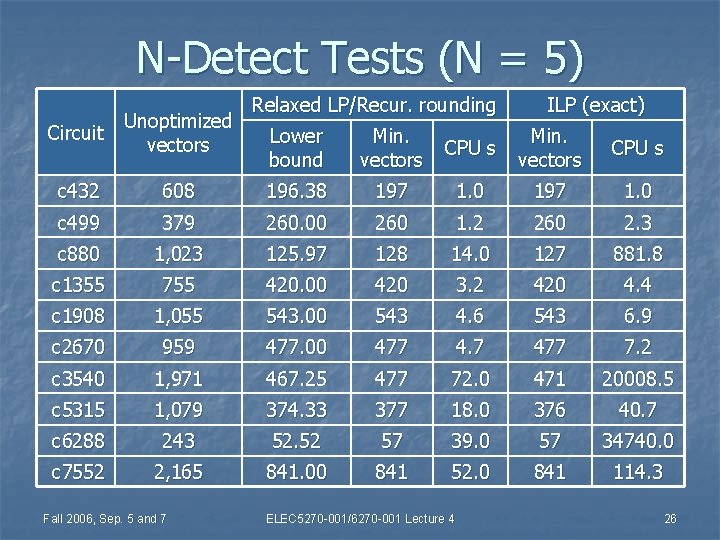 N-Detect Tests (N = 5) Circuit Unoptimized vectors c 432 Relaxed LP/Recur. rounding ILP