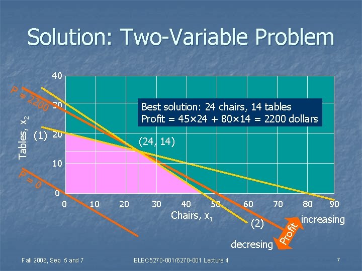 Solution: Two-Variable Problem 40 22 Best solution: 24 chairs, 14 tables Profit = 45×