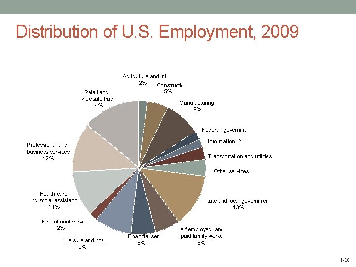 Distribution of U. S. Employment, 2009 Agriculture and mining 2% Construction Retail and wholesale