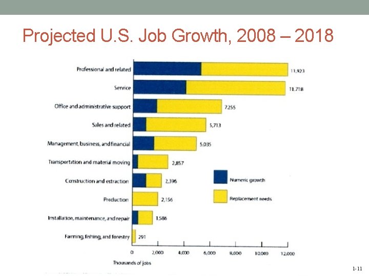 Projected U. S. Job Growth, 2008 – 2018 1 -11 