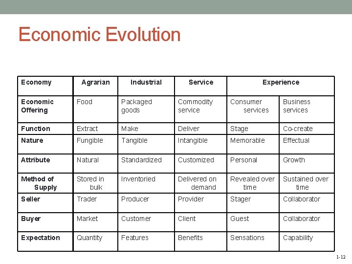 Economic Evolution Economy Agrarian Industrial Service Experience Economic Offering Food Packaged goods Commodity service