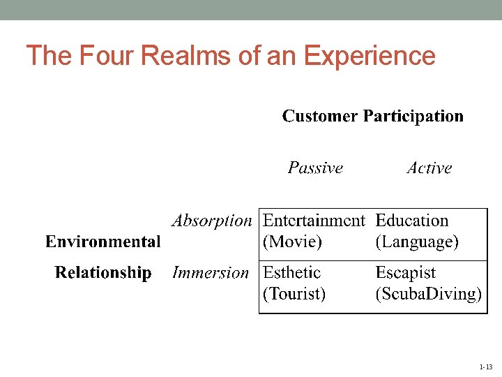 The Four Realms of an Experience 1 -13 