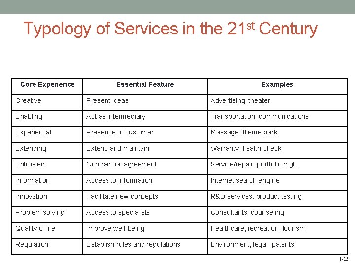Typology of Services in the 21 st Century Core Experience Essential Feature Examples Creative