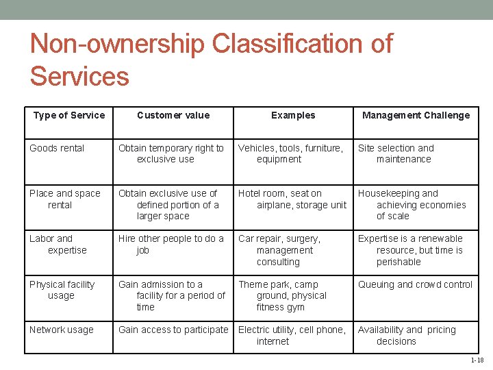 Non-ownership Classification of Services Type of Service Customer value Examples Management Challenge Goods rental