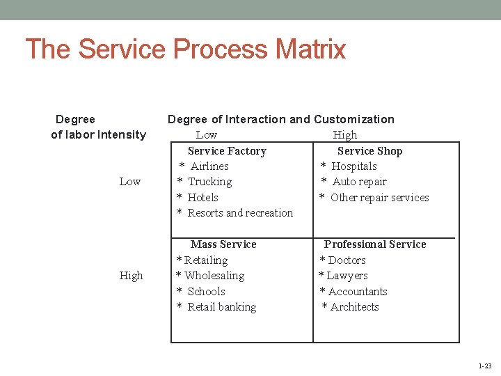 The Service Process Matrix Degree of labor Intensity Low High Degree of Interaction and