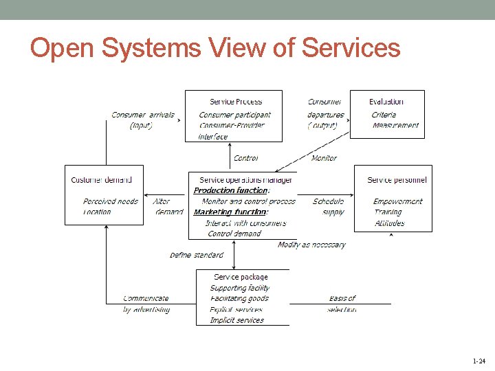 Open Systems View of Services 1 -24 