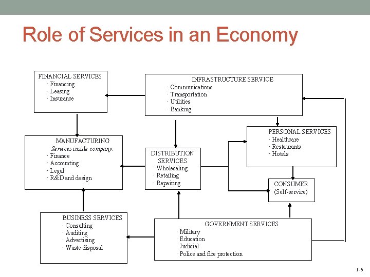 Role of Services in an Economy FINANCIAL SERVICES · Financing · Leasing · Insurance