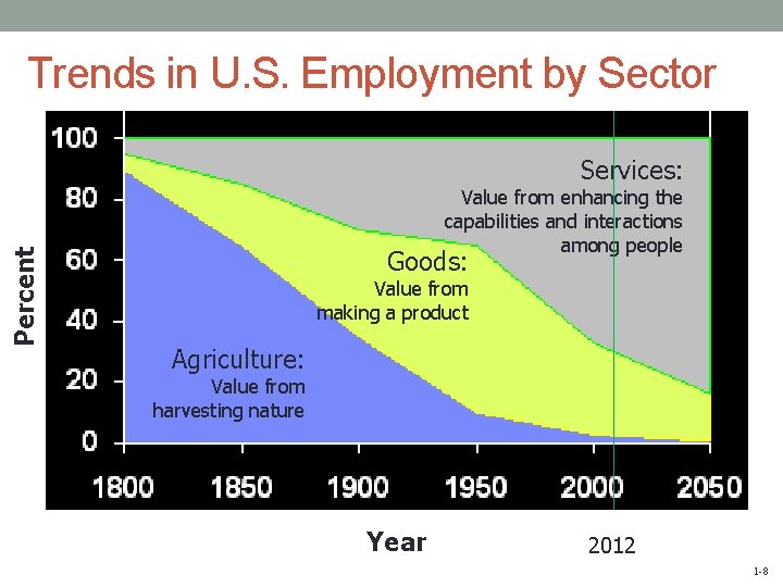 Trends in U. S. Employment by Sector Percent Services: Value from enhancing the capabilities