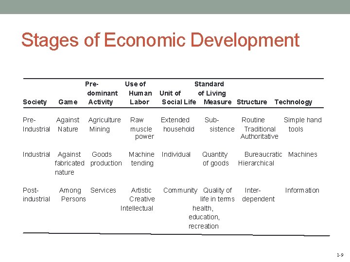 Stages of Economic Development Society Game Pre. Against Industrial Nature Industrial Postindustrial Predominant Activity