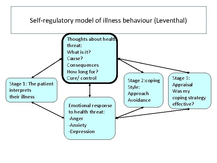 Self-regulatory model of illness behaviour (Leventhal) Stage 1: The patient interprets their illness Thoughts