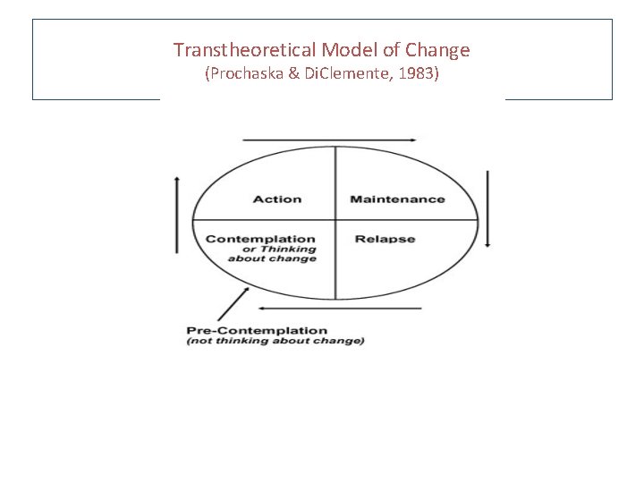 Transtheoretical Model of Change (Prochaska & Di. Clemente, 1983) 