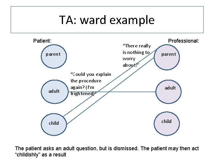 TA: ward example Patient: “There really is nothing to worry about!” parent adult child