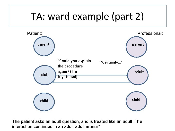 TA: ward example (part 2) Patient: Professional: parent adult child parent “Could you explain