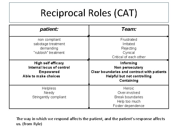 Reciprocal Roles (CAT) patient: Team: non compliant sabotage treatment demanding “rubbish” treatment Frustrated Irritated