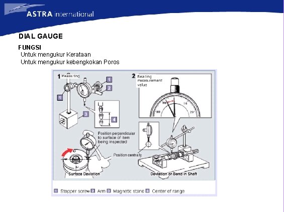 DIAL GAUGE FUNGSI Untuk mengukur Kerataan Untuk mengukur kebengkokan Poros 