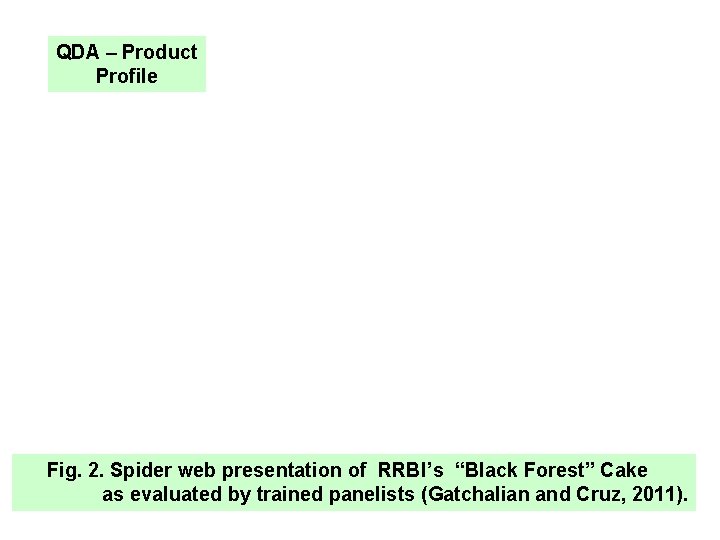 QDA – Product Profile Fig. 2. Spider web presentation of RRBI’s “Black Forest” Cake QDA – Product Profile Fig. 2. Spider web presentation of RRBI’s “Black Forest” Cake