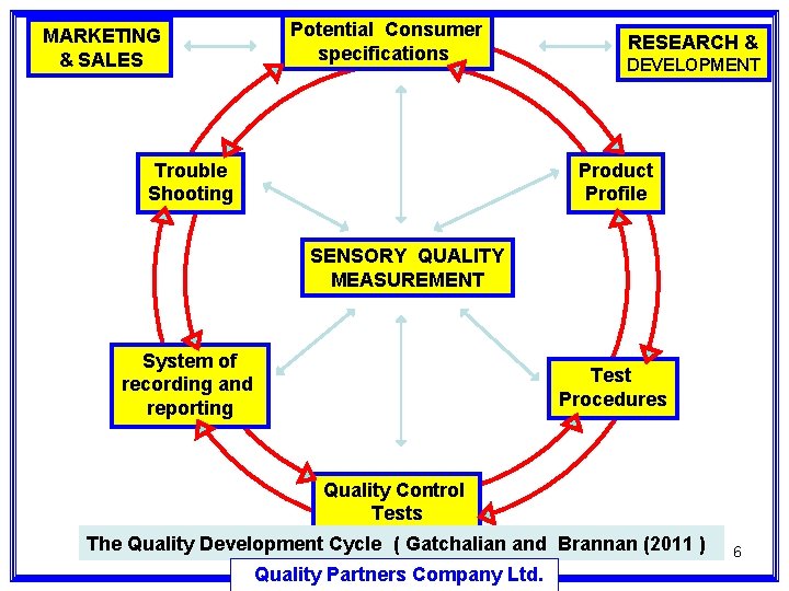 Potential Consumer specifications MARKETING & SALES Trouble Shooting RESEARCH & DEVELOPMENT Product Profile SENSORY Potential Consumer specifications MARKETING & SALES Trouble Shooting RESEARCH & DEVELOPMENT Product Profile SENSORY