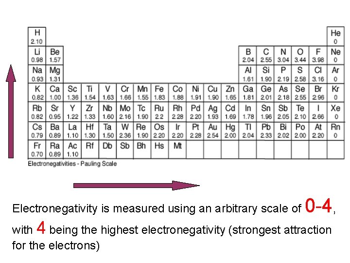 Electronegativity is measured using an arbitrary scale of 0 -4, with 4 being the Electronegativity is measured using an arbitrary scale of 0 -4, with 4 being the
