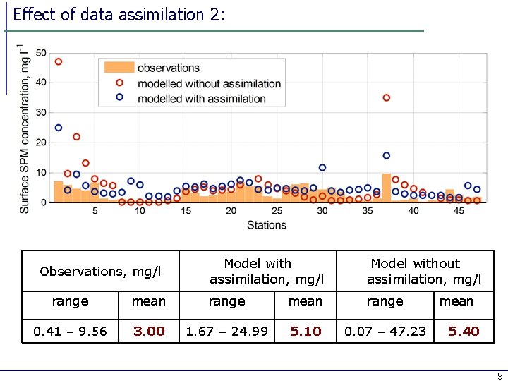Effect of data assimilation 2: Observations, mg/l Model with assimilation, mg/l Model without assimilation,