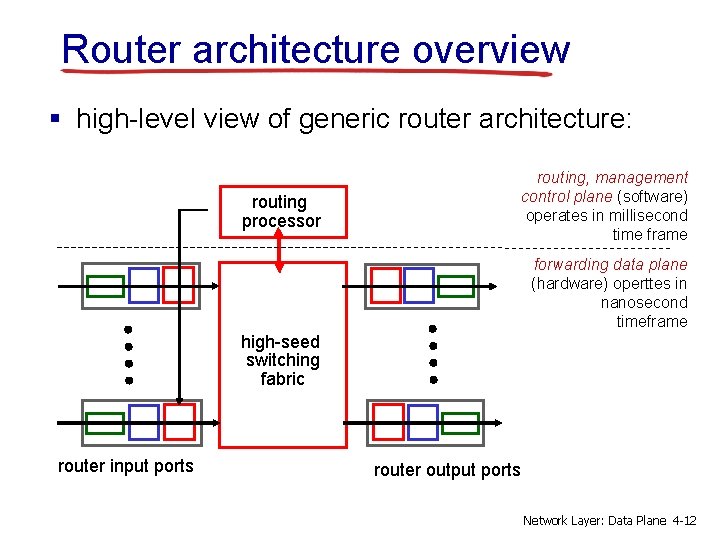 Router architecture overview § high-level view of generic router architecture: routing processor routing, management