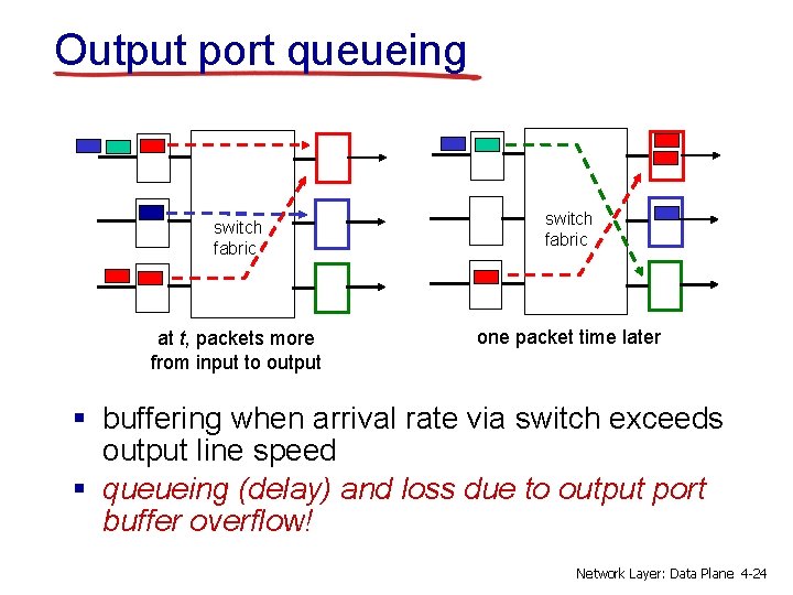 Output port queueing switch fabric at t, packets more from input to output switch