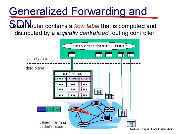 Generalized Forwarding and Each router contains a flow table that is computed and SDN