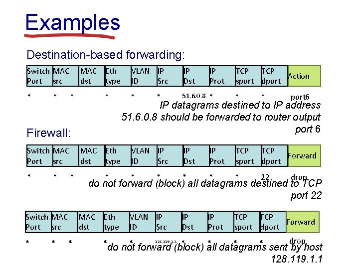 Examples Destination-based forwarding: Switch MAC Port src * * MAC Eth dst type *