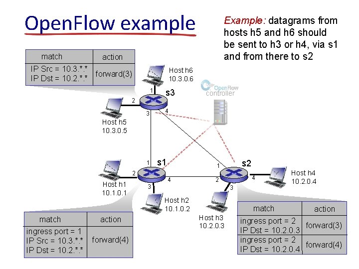 Open. Flow example match Example: datagrams from hosts h 5 and h 6 should