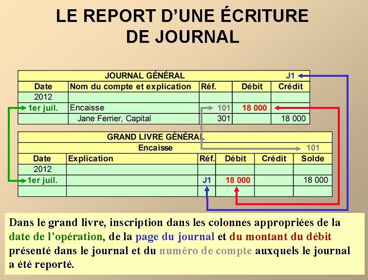 LE REPORT D’UNE ÉCRITURE DE JOURNAL Dans le grand livre, inscription dans les colonnes