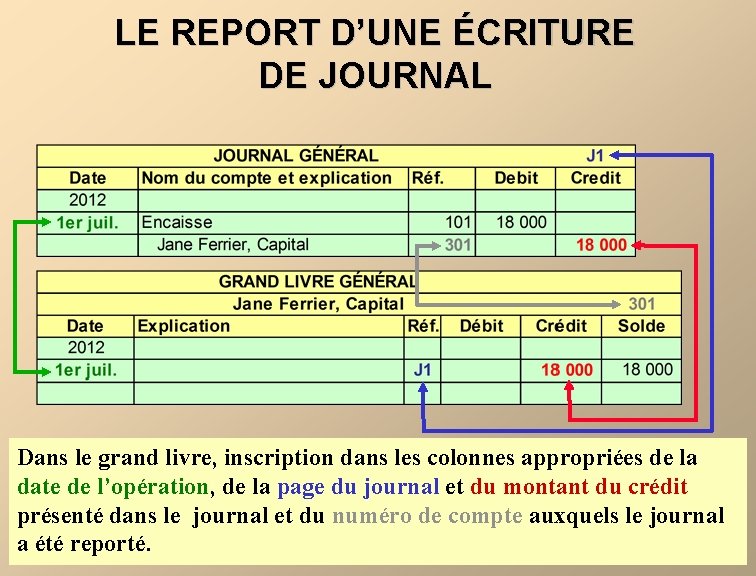 LE REPORT D’UNE ÉCRITURE DE JOURNAL Dans le grand livre, inscription dans les colonnes