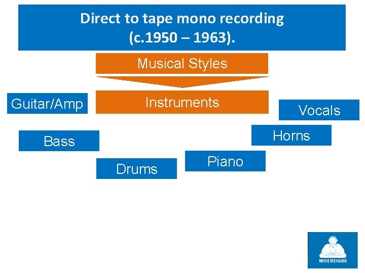 Direct to tape mono recording (c. 1950 – 1963). Musical Styles Guitar/Amp Instruments Vocals