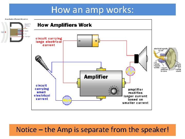 How an amp works: Notice – the Amp is separate from the speaker! 